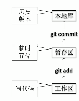 git各个区的联系