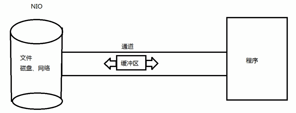 NIO基于通道的双向缓冲区