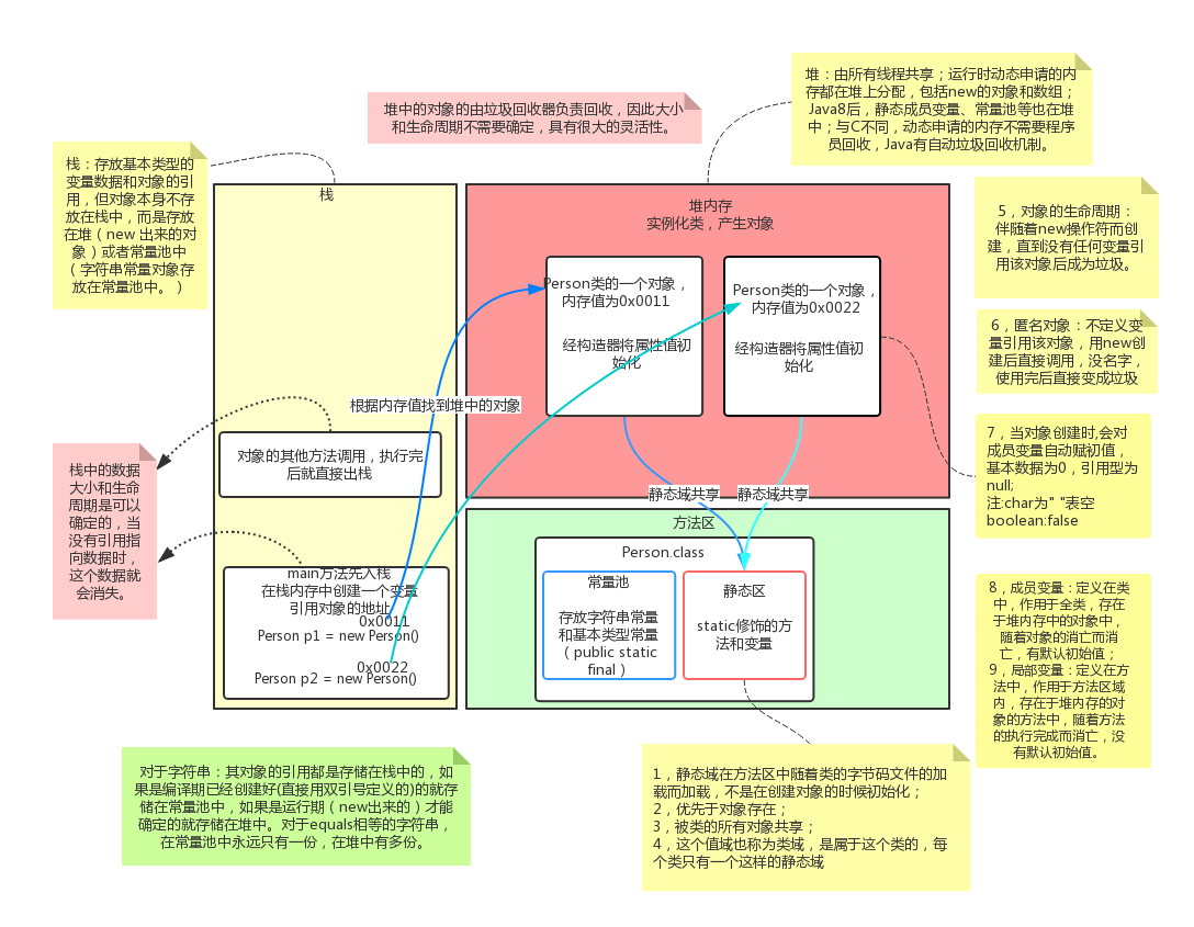 Java内存区域分配